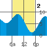 Steamboat Bay tide chart for Thursday, March 2, 2023