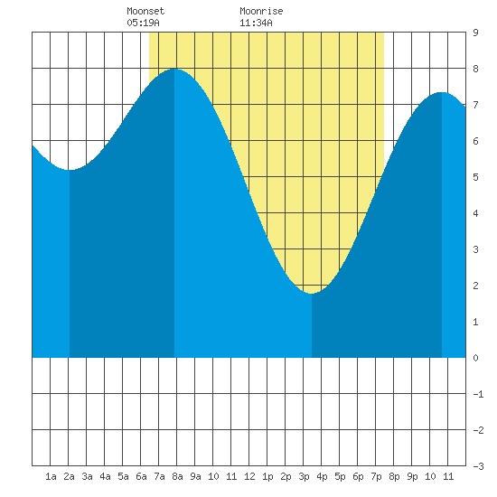 Steamboat Bay tide chart for Thursday, March 30, 2023