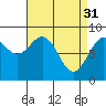 Steamboat Bay tide chart for Friday, March 31, 2023