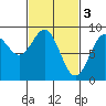 Steamboat Bay tide chart for Friday, March 3, 2023
