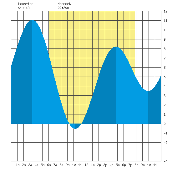 Steamboat Bay tide chart for Monday, April 10, 2023