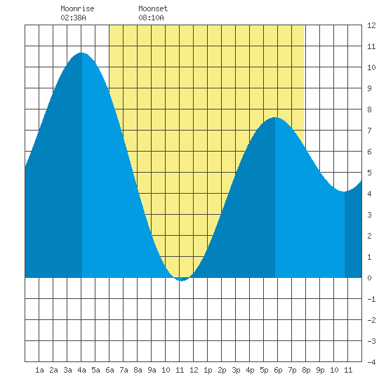Steamboat Bay tide chart for Tuesday, April 11, 2023