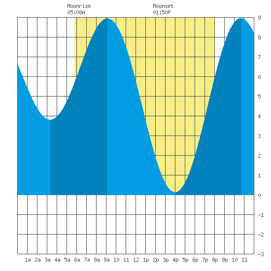 Steamboat Bay tide chart for Saturday, April 15, 2023