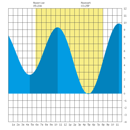 Steamboat Bay tide chart for Sunday, April 16, 2023
