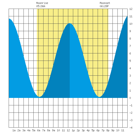 Steamboat Bay tide chart for Tuesday, April 18, 2023