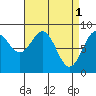 Steamboat Bay tide chart for Saturday, April 1, 2023