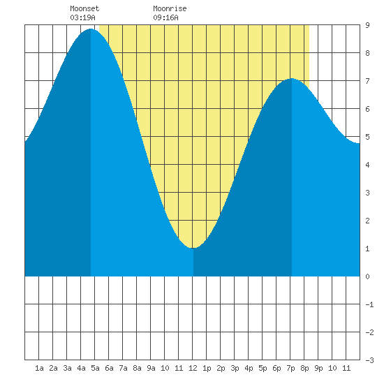 Steamboat Bay tide chart for Wednesday, April 26, 2023
