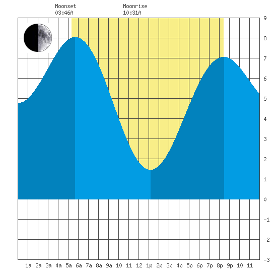 Steamboat Bay tide chart for Thursday, April 27, 2023