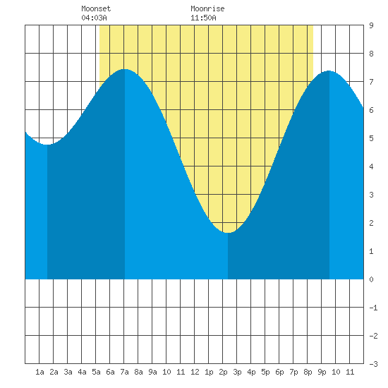 Steamboat Bay tide chart for Friday, April 28, 2023