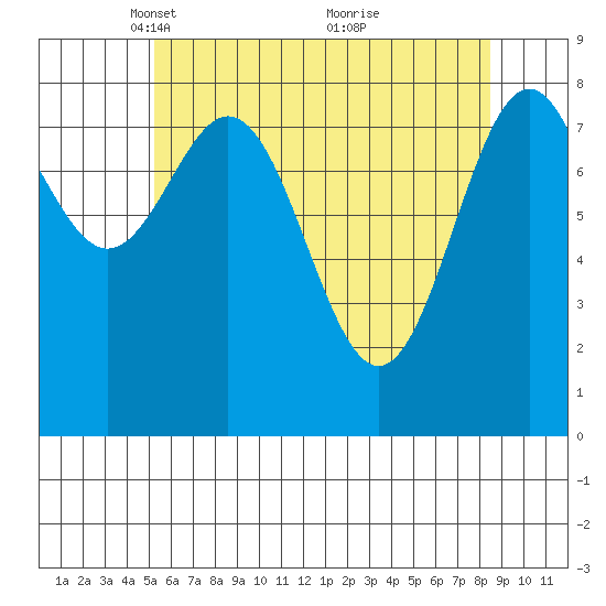 Steamboat Bay tide chart for Saturday, April 29, 2023