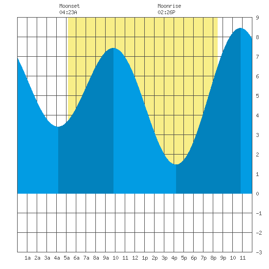 Steamboat Bay tide chart for Sunday, April 30, 2023