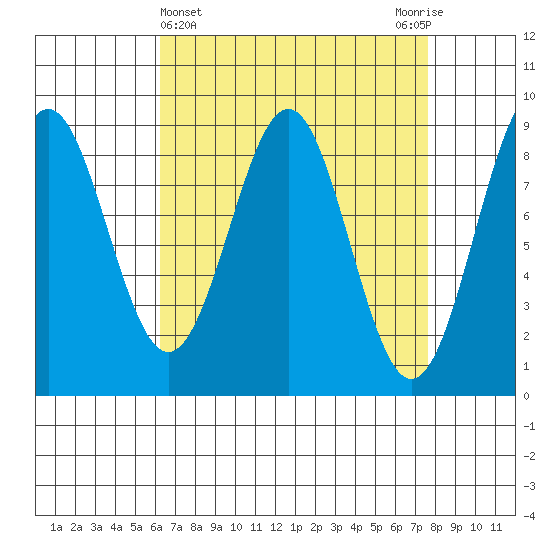 Steamboat Bay tide chart for Tuesday, April 4, 2023