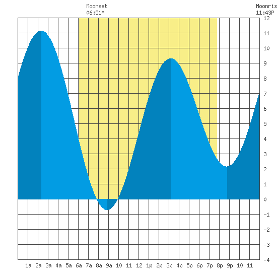 Steamboat Bay tide chart for Saturday, April 8, 2023