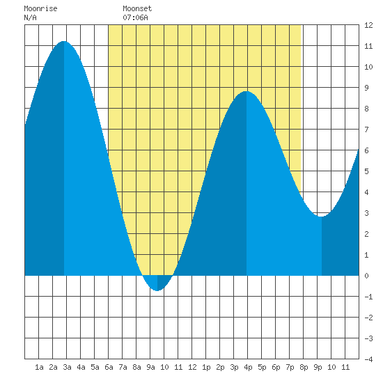 Steamboat Bay tide chart for Sunday, April 9, 2023