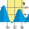 Steamboat Bay tide chart for Sunday, April 9, 2023
