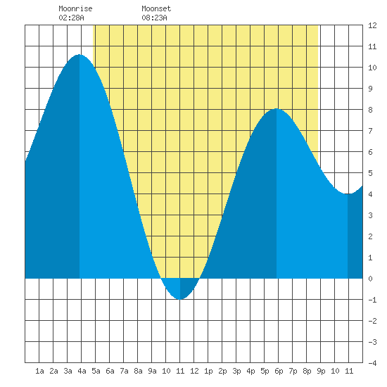 Steamboat Bay tide chart for Wednesday, May 10, 2023