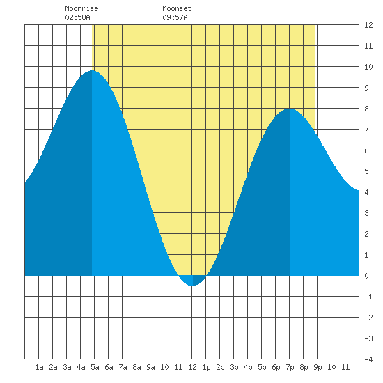 Steamboat Bay tide chart for Thursday, May 11, 2023