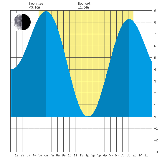Steamboat Bay tide chart for Friday, May 12, 2023