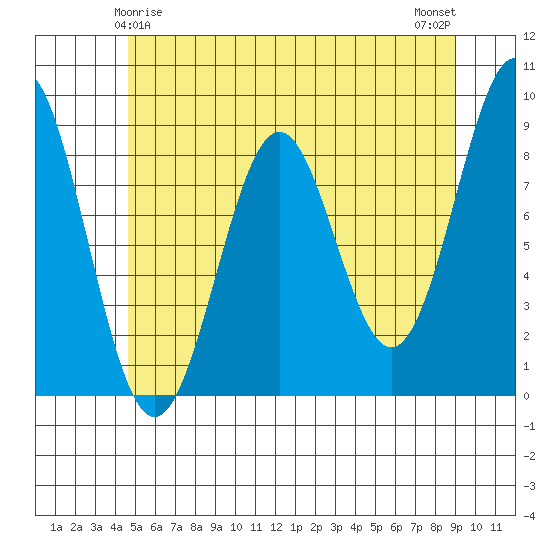 Steamboat Bay tide chart for Wednesday, May 17, 2023