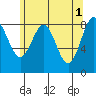 Steamboat Bay tide chart for Monday, May 1, 2023
