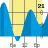 Steamboat Bay tide chart for Sunday, May 21, 2023