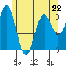 Steamboat Bay tide chart for Monday, May 22, 2023