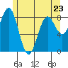 Steamboat Bay tide chart for Tuesday, May 23, 2023