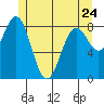 Steamboat Bay tide chart for Wednesday, May 24, 2023