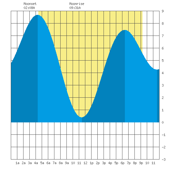 Steamboat Bay tide chart for Thursday, May 25, 2023