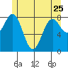 Steamboat Bay tide chart for Thursday, May 25, 2023
