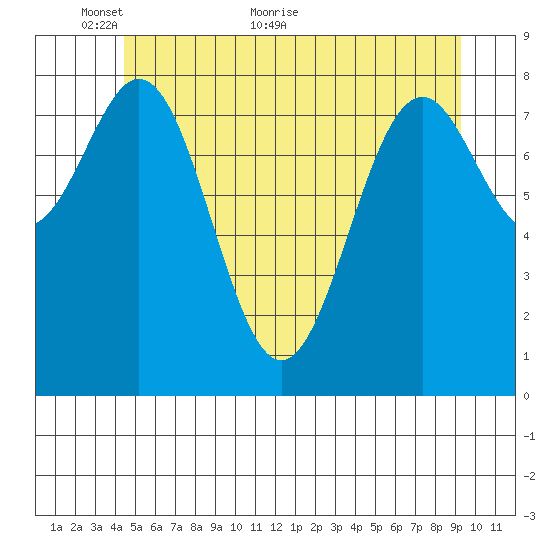 Steamboat Bay tide chart for Friday, May 26, 2023