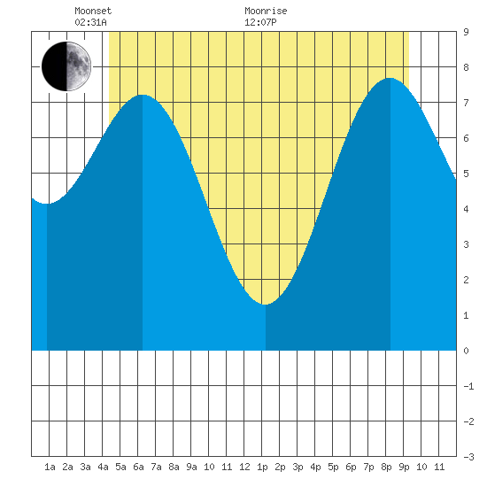 Steamboat Bay tide chart for Saturday, May 27, 2023