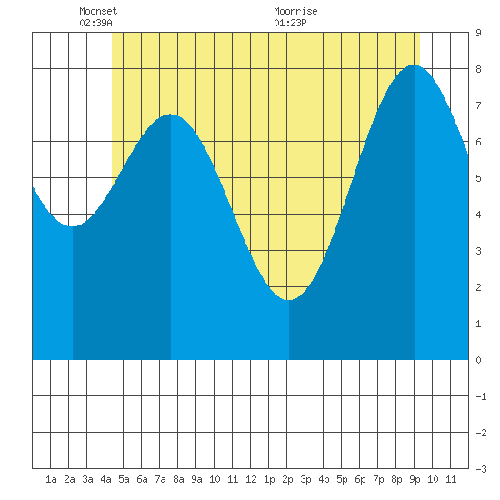 Steamboat Bay tide chart for Sunday, May 28, 2023