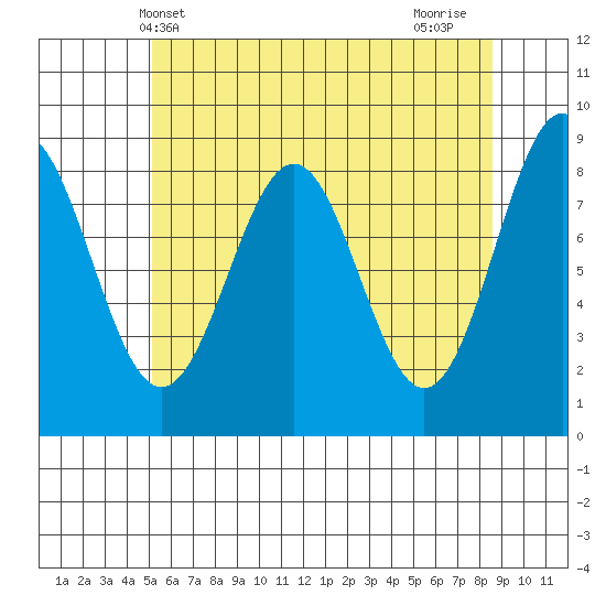 Steamboat Bay tide chart for Tuesday, May 2, 2023