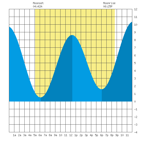 Steamboat Bay tide chart for Wednesday, May 3, 2023