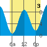 Steamboat Bay tide chart for Wednesday, May 3, 2023