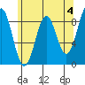 Steamboat Bay tide chart for Thursday, May 4, 2023