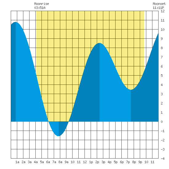 Steamboat Bay tide chart for Sunday, June 18, 2023