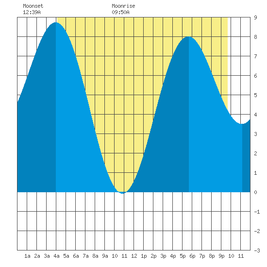 Steamboat Bay tide chart for Friday, June 23, 2023