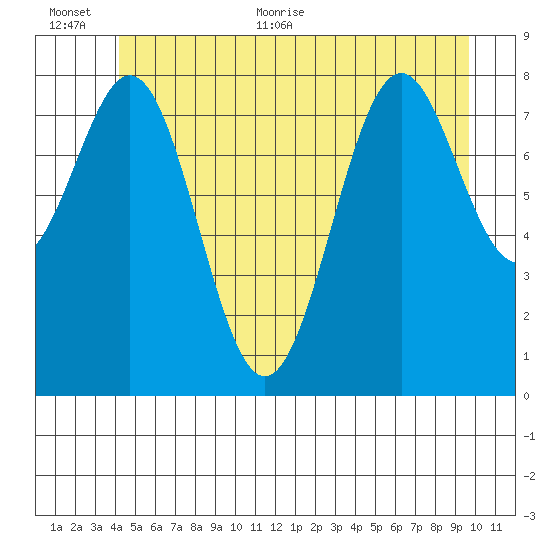 Steamboat Bay tide chart for Saturday, June 24, 2023