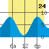 Steamboat Bay tide chart for Saturday, June 24, 2023
