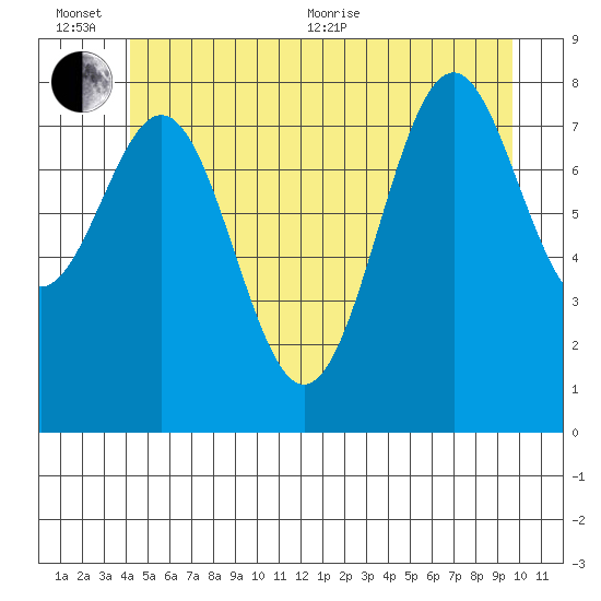 Steamboat Bay tide chart for Sunday, June 25, 2023