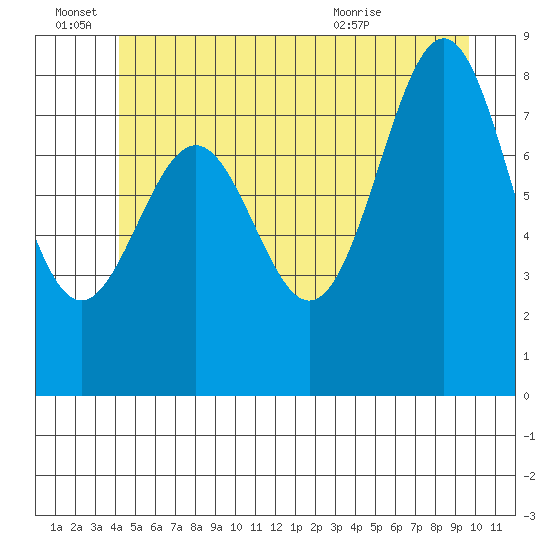 Steamboat Bay tide chart for Tuesday, June 27, 2023