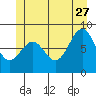 Steamboat Bay tide chart for Tuesday, June 27, 2023