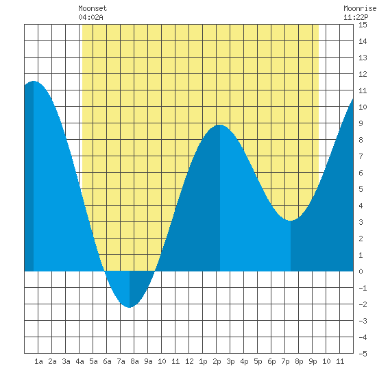 Steamboat Bay tide chart for Sunday, June 4, 2023