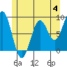 Steamboat Bay tide chart for Sunday, June 4, 2023
