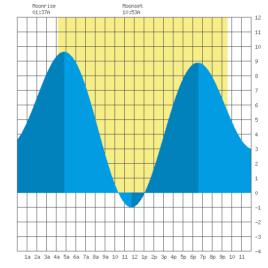 Steamboat Bay tide chart for Friday, June 9, 2023
