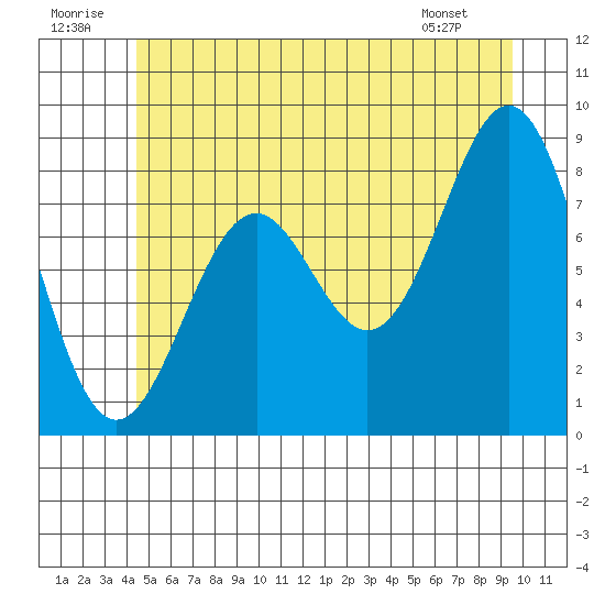 Steamboat Bay tide chart for Wednesday, July 12, 2023