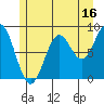 Steamboat Bay tide chart for Sunday, July 16, 2023