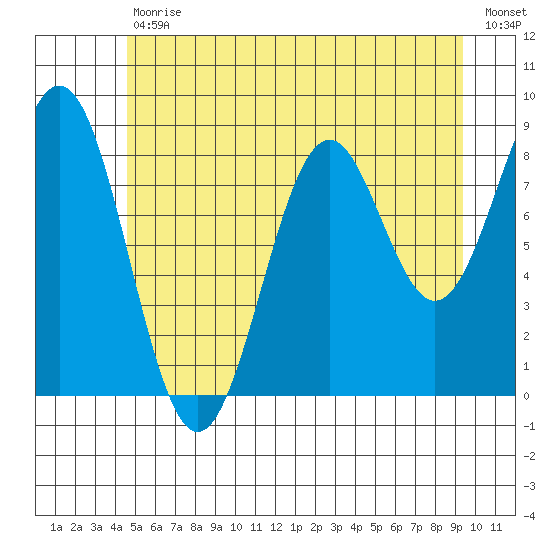 Steamboat Bay tide chart for Tuesday, July 18, 2023